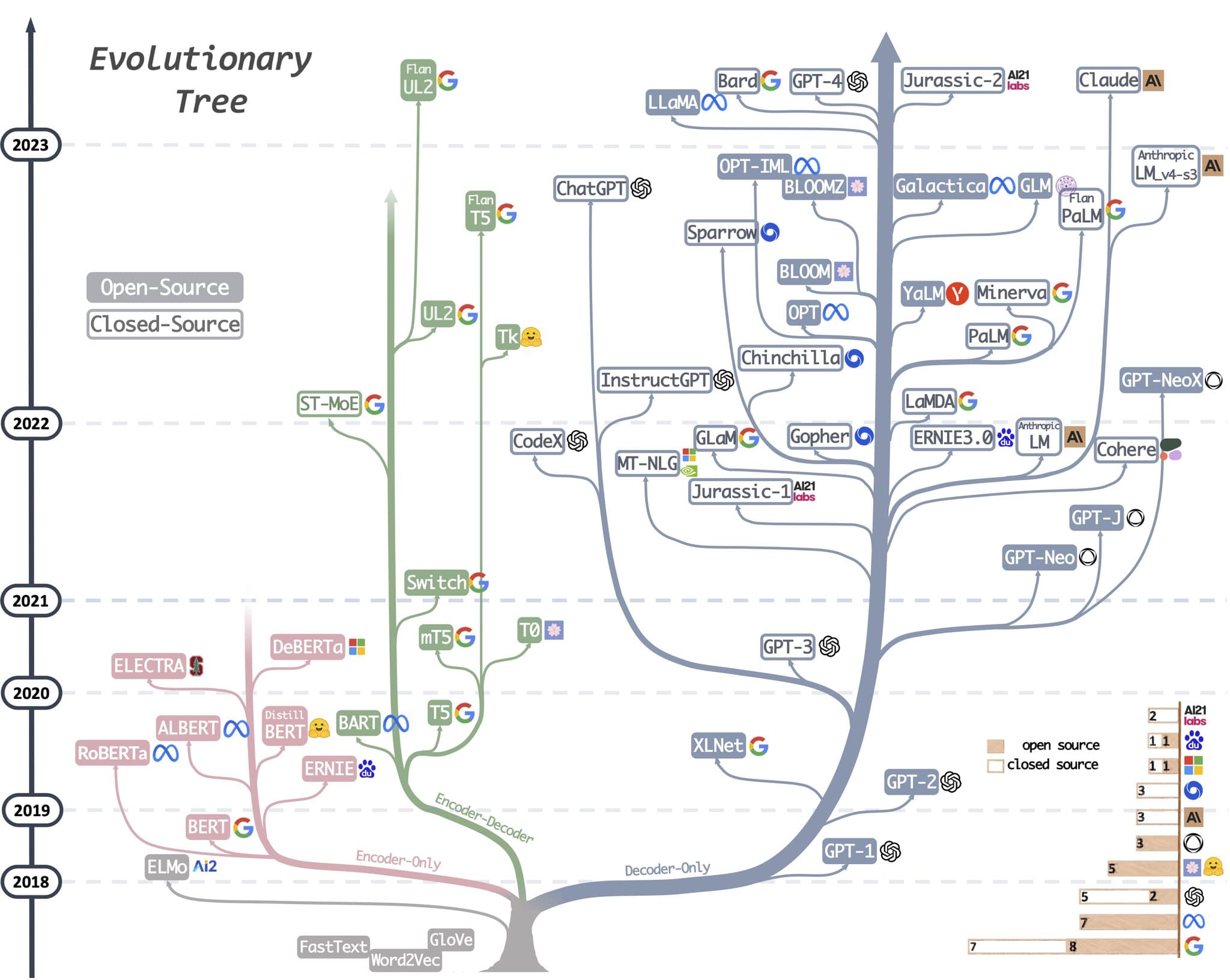 LLM Volutionary tree